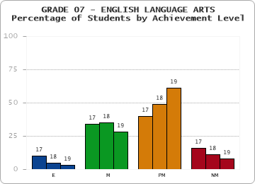 GRADE 07 - ENGLISH LANGUAGE ARTS - Percentage of Students by Achievement Level by year
