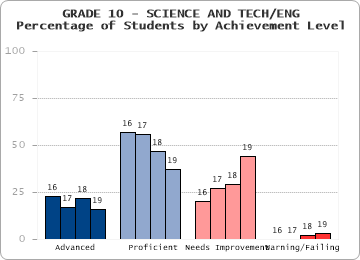GRADE 10 - SCIENCE AND TECH/ENG - Percentage of Students by Achievement Level by level