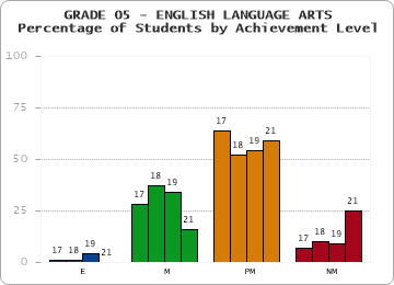 GRADE 05 - ENGLISH LANGUAGE ARTS - Percentage of Students by Achievement Level by year