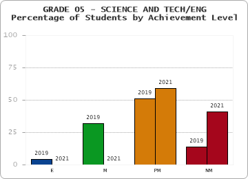 GRADE 05 - SCIENCE AND TECH/ENG - Percentage of Students by Achievement Level by year