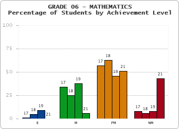 GRADE 06 - MATHEMATICS - Percentage of Students by Achievement Level by year