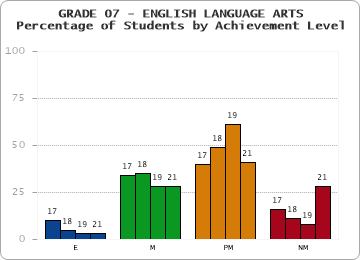 GRADE 07 - ENGLISH LANGUAGE ARTS - Percentage of Students by Achievement Level by year