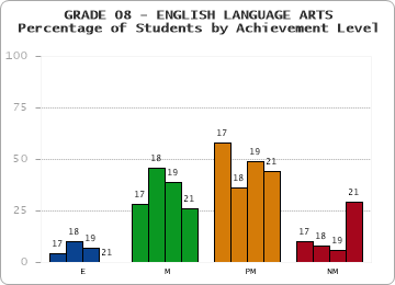GRADE 08 - ENGLISH LANGUAGE ARTS - Percentage of Students by Achievement Level by year