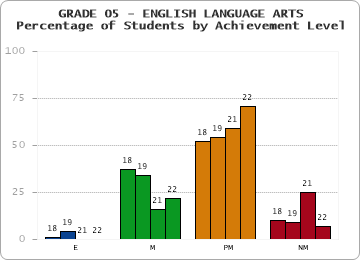 GRADE 05 - ENGLISH LANGUAGE ARTS - Percentage of Students by Achievement Level by year