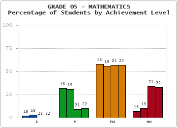 GRADE 05 - MATHEMATICS - Percentage of Students by Achievement Level by year