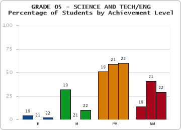 GRADE 05 - SCIENCE AND TECH/ENG - Percentage of Students by Achievement Level by year