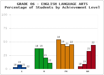 GRADE 06 - ENGLISH LANGUAGE ARTS - Percentage of Students by Achievement Level by year