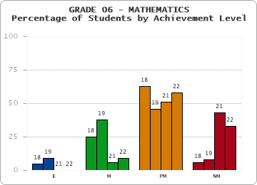 GRADE 06 - MATHEMATICS - Percentage of Students by Achievement Level by year