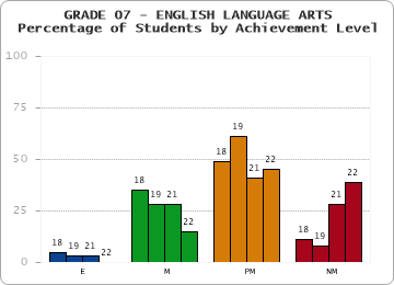 GRADE 07 - ENGLISH LANGUAGE ARTS - Percentage of Students by Achievement Level by year