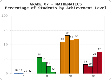 GRADE 07 - MATHEMATICS - Percentage of Students by Achievement Level by year