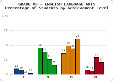 GRADE 08 - ENGLISH LANGUAGE ARTS - Percentage of Students by Achievement Level by year
