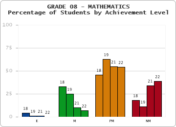 GRADE 08 - MATHEMATICS - Percentage of Students by Achievement Level by year