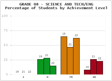 GRADE 08 - SCIENCE AND TECH/ENG - Percentage of Students by Achievement Level by year