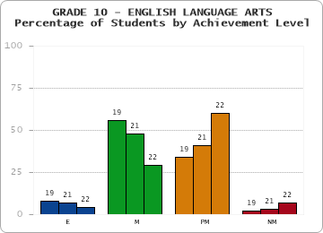 GRADE 10 - ENGLISH LANGUAGE ARTS - Percentage of Students by Achievement Level by year