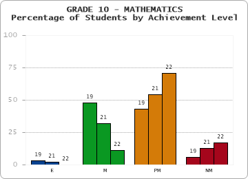 GRADE 10 - MATHEMATICS - Percentage of Students by Achievement Level by year