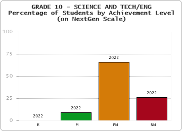 GRADE 10 - SCIENCE AND TECH/ENG - Percentage of Students by Achievement Level - (on NextGen Scale) by year