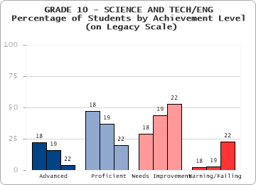 GRADE 10 - SCIENCE AND TECH/ENG - Percentage of Students by Achievement Level -  (on Legacy Scale) by level