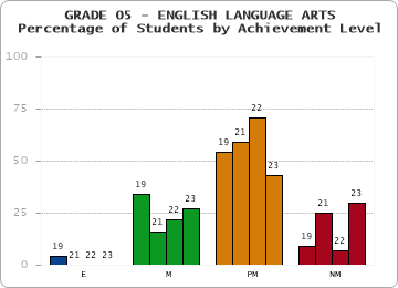 GRADE 05 - ENGLISH LANGUAGE ARTS - Percentage of Students by Achievement Level by year