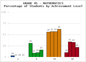 GRADE 05 - MATHEMATICS - Percentage of Students by Achievement Level by year