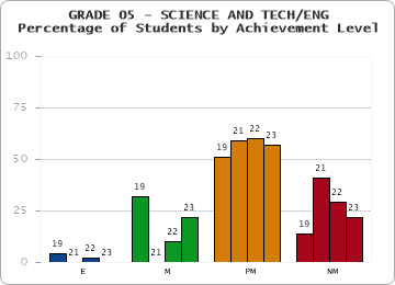 GRADE 05 - SCIENCE AND TECH/ENG - Percentage of Students by Achievement Level by year