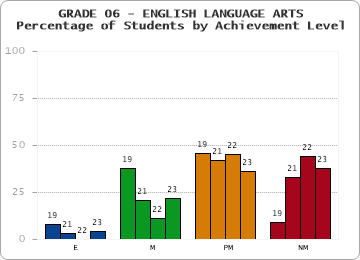 GRADE 06 - ENGLISH LANGUAGE ARTS - Percentage of Students by Achievement Level by year