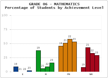 GRADE 06 - MATHEMATICS - Percentage of Students by Achievement Level by year