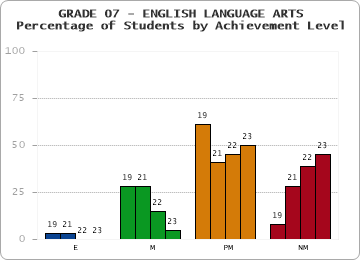 GRADE 07 - ENGLISH LANGUAGE ARTS - Percentage of Students by Achievement Level by year