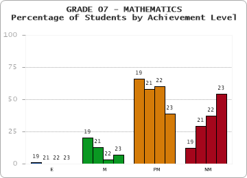 GRADE 07 - MATHEMATICS - Percentage of Students by Achievement Level by year