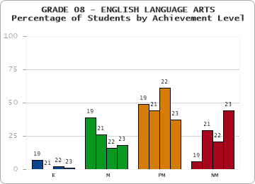 GRADE 08 - ENGLISH LANGUAGE ARTS - Percentage of Students by Achievement Level by year