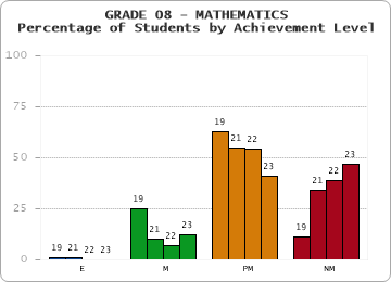 GRADE 08 - MATHEMATICS - Percentage of Students by Achievement Level by year