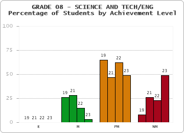 GRADE 08 - SCIENCE AND TECH/ENG - Percentage of Students by Achievement Level by year