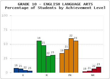 GRADE 10 - ENGLISH LANGUAGE ARTS - Percentage of Students by Achievement Level by year