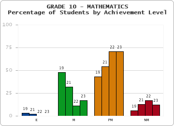 GRADE 10 - MATHEMATICS - Percentage of Students by Achievement Level by year