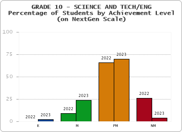 GRADE 10 - SCIENCE AND TECH/ENG - Percentage of Students by Achievement Level - (on NextGen Scale) by year