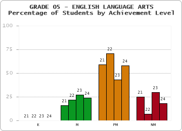 GRADE 05 - ENGLISH LANGUAGE ARTS - Percentage of Students by Achievement Level by year