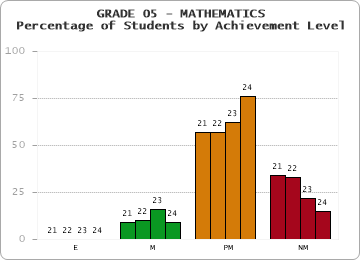 GRADE 05 - MATHEMATICS - Percentage of Students by Achievement Level by year