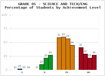 GRADE 05 - SCIENCE AND TECH/ENG - Percentage of Students by Achievement Level by year