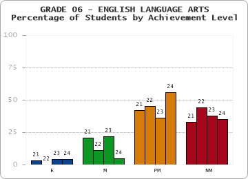 GRADE 06 - ENGLISH LANGUAGE ARTS - Percentage of Students by Achievement Level by year