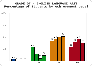 GRADE 07 - ENGLISH LANGUAGE ARTS - Percentage of Students by Achievement Level by year