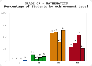 GRADE 07 - MATHEMATICS - Percentage of Students by Achievement Level by year