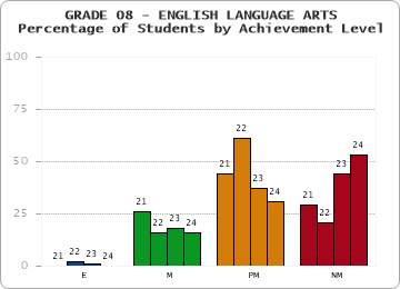 GRADE 08 - ENGLISH LANGUAGE ARTS - Percentage of Students by Achievement Level by year