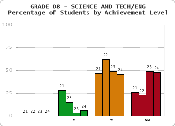 GRADE 08 - SCIENCE AND TECH/ENG - Percentage of Students by Achievement Level by year