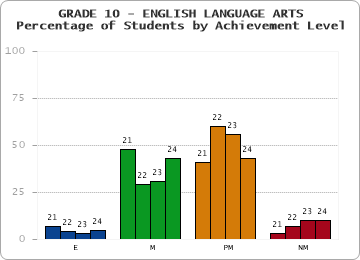 GRADE 10 - ENGLISH LANGUAGE ARTS - Percentage of Students by Achievement Level by year