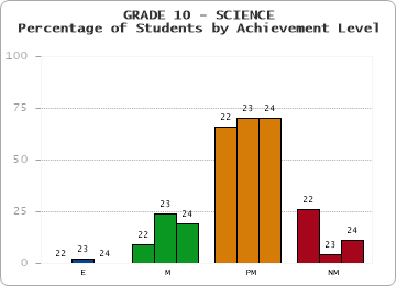 GRADE 10 - SCIENCE - Percentage of Students by Achievement Level by year