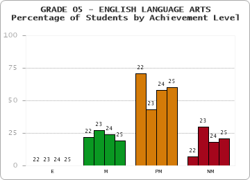 GRADE 05 - ENGLISH LANGUAGE ARTS - Percentage of Students by Achievement Level by year