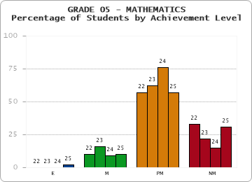 GRADE 05 - MATHEMATICS - Percentage of Students by Achievement Level by year