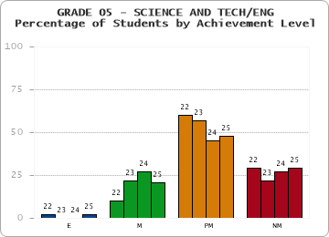GRADE 05 - SCIENCE AND TECH/ENG - Percentage of Students by Achievement Level by year