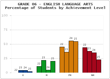 GRADE 06 - ENGLISH LANGUAGE ARTS - Percentage of Students by Achievement Level by year