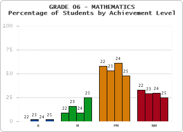 GRADE 06 - MATHEMATICS - Percentage of Students by Achievement Level by year