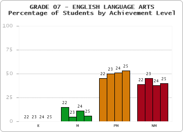 GRADE 07 - ENGLISH LANGUAGE ARTS - Percentage of Students by Achievement Level by year